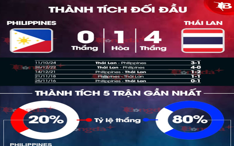 Phong độ 2 đội Philippines vs Thái Lan